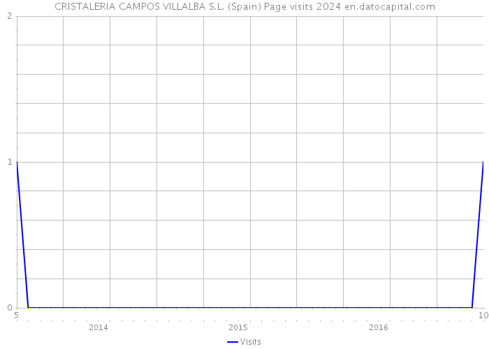 CRISTALERIA CAMPOS VILLALBA S.L. (Spain) Page visits 2024 