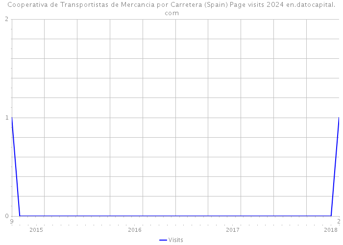 Cooperativa de Transportistas de Mercancia por Carretera (Spain) Page visits 2024 