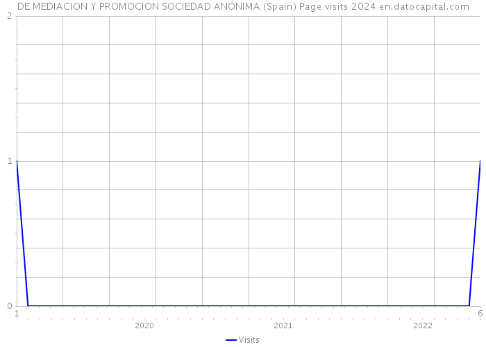 DE MEDIACION Y PROMOCION SOCIEDAD ANÓNIMA (Spain) Page visits 2024 