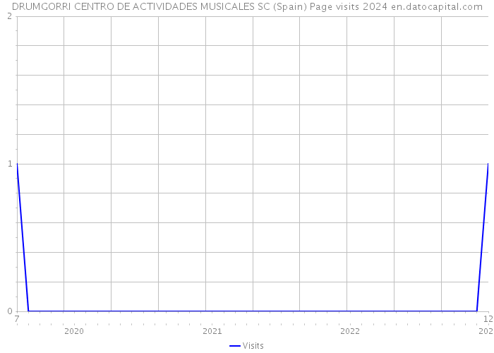 DRUMGORRI CENTRO DE ACTIVIDADES MUSICALES SC (Spain) Page visits 2024 