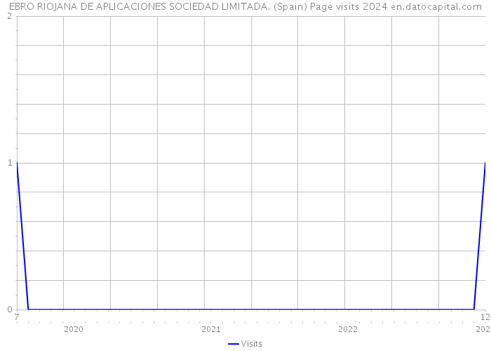 EBRO RIOJANA DE APLICACIONES SOCIEDAD LIMITADA. (Spain) Page visits 2024 