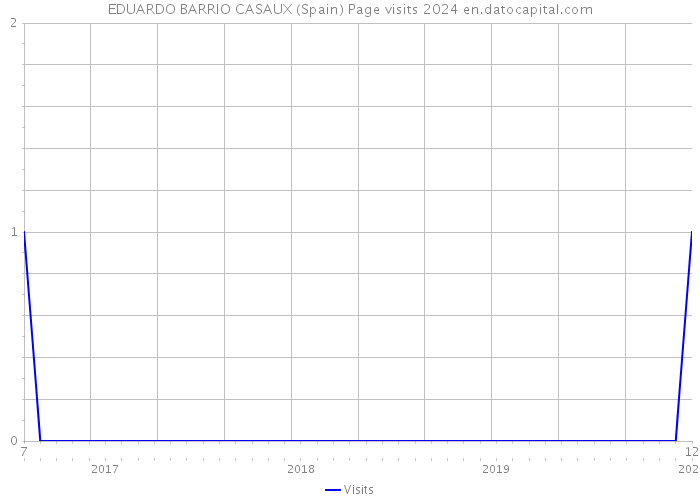 EDUARDO BARRIO CASAUX (Spain) Page visits 2024 