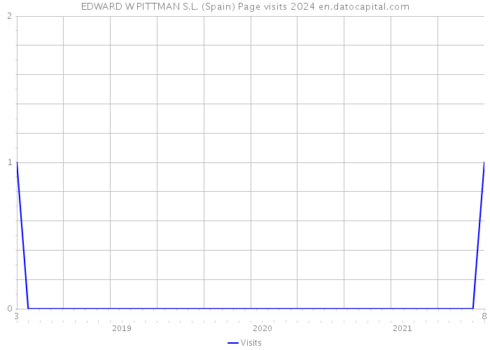 EDWARD W PITTMAN S.L. (Spain) Page visits 2024 