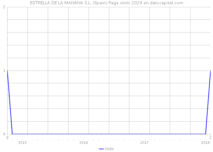 ESTRELLA DE LA MANANA S.L. (Spain) Page visits 2024 
