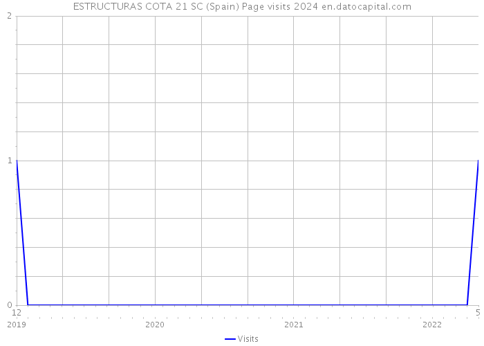 ESTRUCTURAS COTA 21 SC (Spain) Page visits 2024 