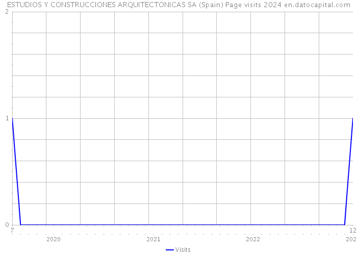 ESTUDIOS Y CONSTRUCCIONES ARQUITECTONICAS SA (Spain) Page visits 2024 