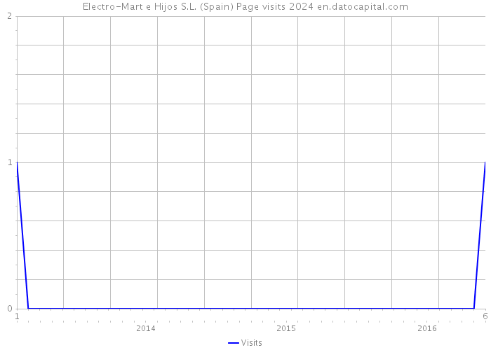 Electro-Mart e Hijos S.L. (Spain) Page visits 2024 