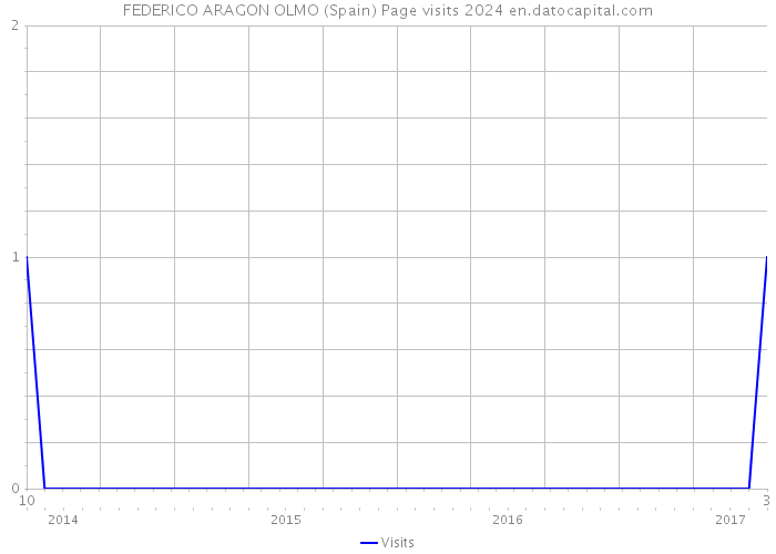 FEDERICO ARAGON OLMO (Spain) Page visits 2024 