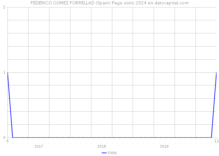 FEDERICO GOMEZ FORRELLAD (Spain) Page visits 2024 