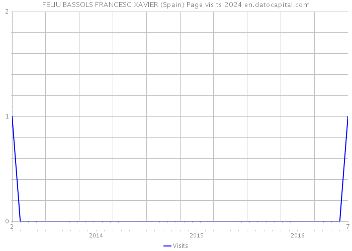 FELIU BASSOLS FRANCESC XAVIER (Spain) Page visits 2024 