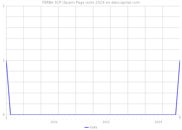 FERBA SCP (Spain) Page visits 2024 