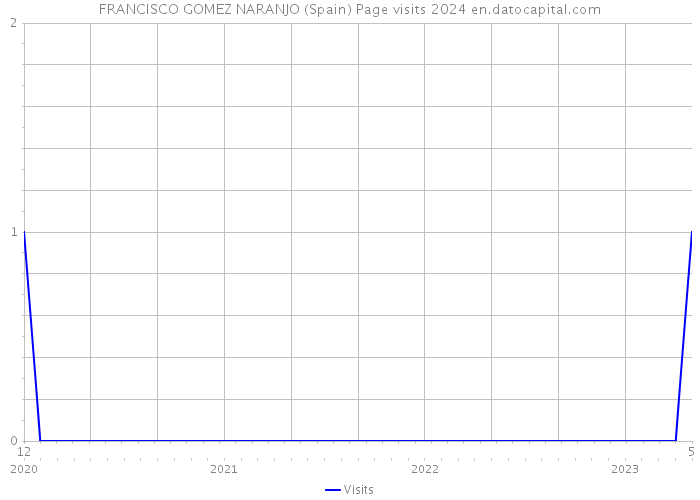 FRANCISCO GOMEZ NARANJO (Spain) Page visits 2024 