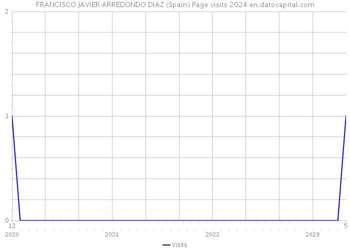FRANCISCO JAVIER ARREDONDO DIAZ (Spain) Page visits 2024 
