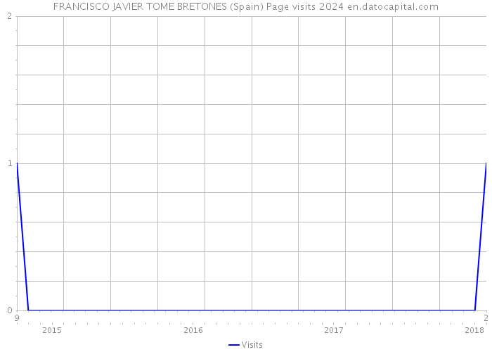 FRANCISCO JAVIER TOME BRETONES (Spain) Page visits 2024 