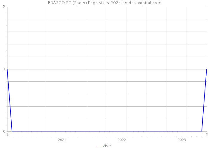 FRASCO SC (Spain) Page visits 2024 