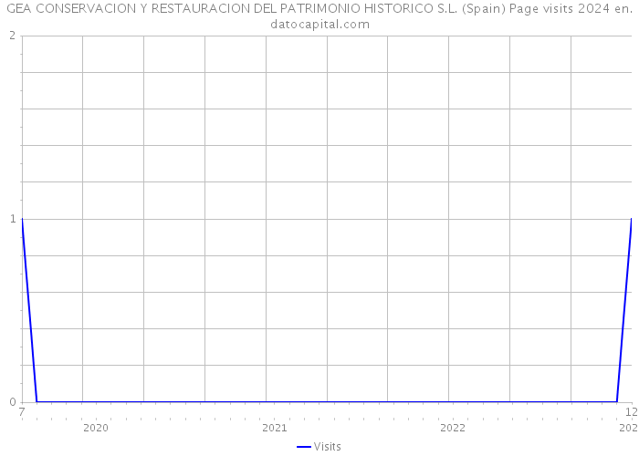 GEA CONSERVACION Y RESTAURACION DEL PATRIMONIO HISTORICO S.L. (Spain) Page visits 2024 