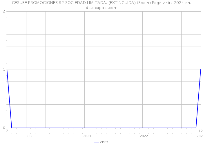 GESUBE PROMOCIONES 92 SOCIEDAD LIMITADA. (EXTINGUIDA) (Spain) Page visits 2024 