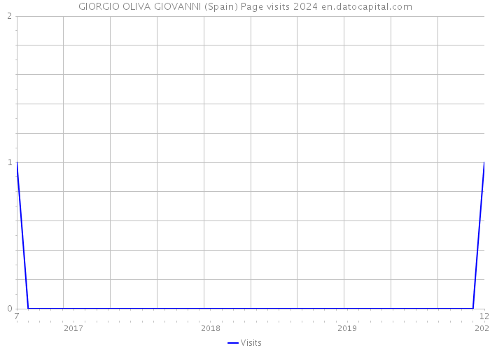 GIORGIO OLIVA GIOVANNI (Spain) Page visits 2024 