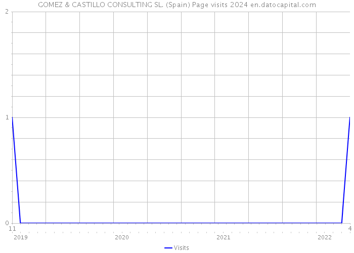 GOMEZ & CASTILLO CONSULTING SL. (Spain) Page visits 2024 