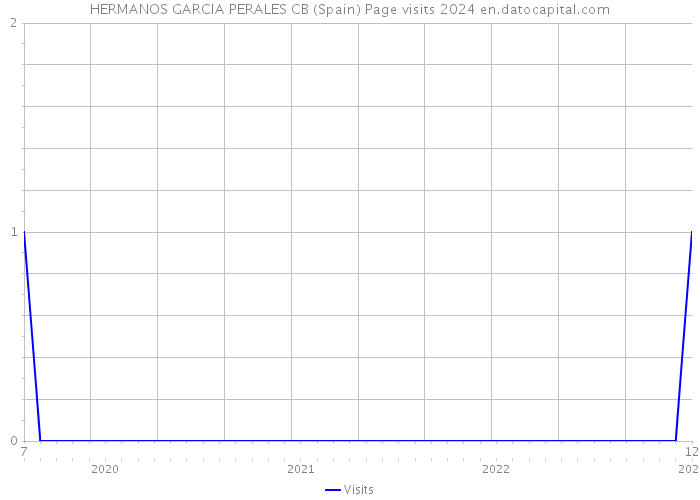 HERMANOS GARCIA PERALES CB (Spain) Page visits 2024 