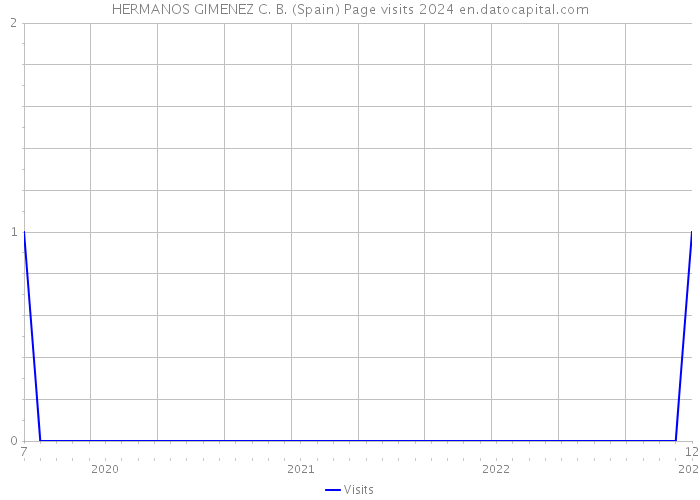 HERMANOS GIMENEZ C. B. (Spain) Page visits 2024 