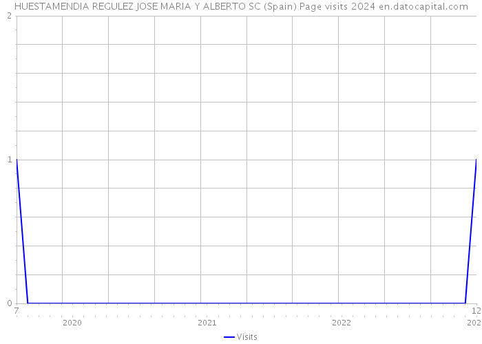 HUESTAMENDIA REGULEZ JOSE MARIA Y ALBERTO SC (Spain) Page visits 2024 