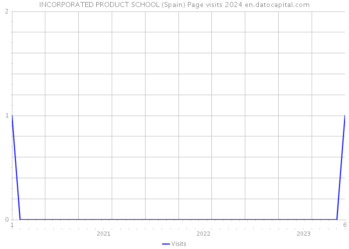 INCORPORATED PRODUCT SCHOOL (Spain) Page visits 2024 