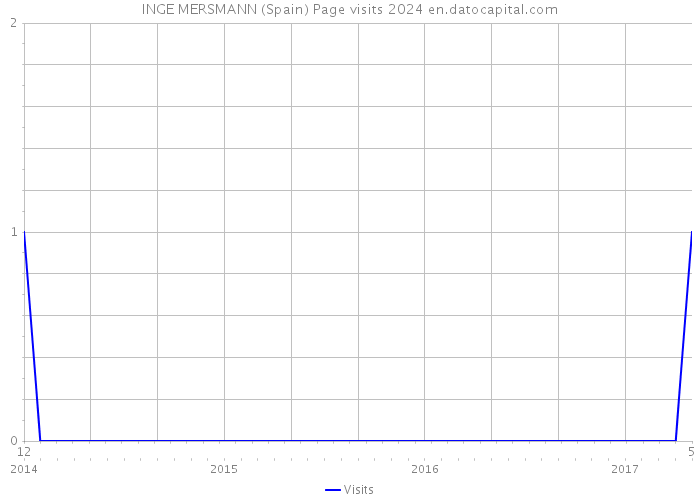 INGE MERSMANN (Spain) Page visits 2024 