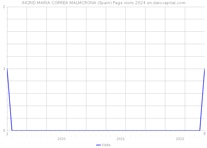 INGRID MARIA CORREA MALMCRONA (Spain) Page visits 2024 