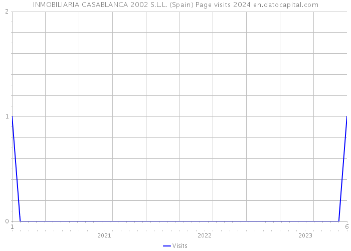 INMOBILIARIA CASABLANCA 2002 S.L.L. (Spain) Page visits 2024 