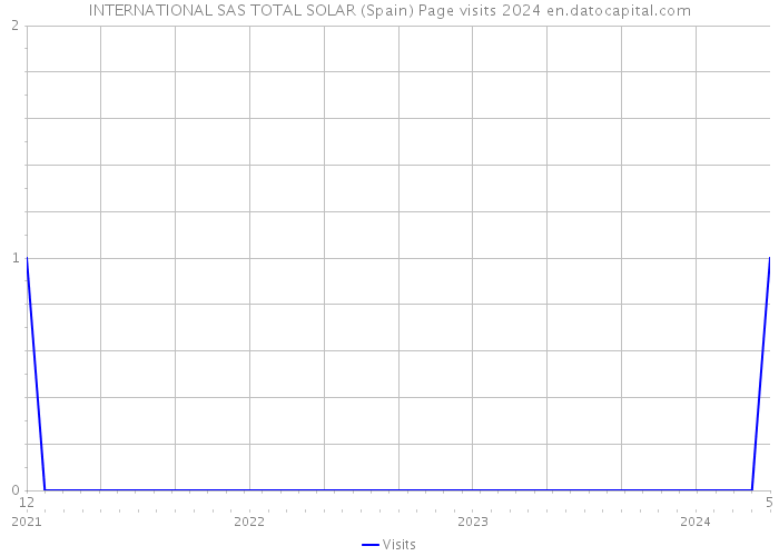 INTERNATIONAL SAS TOTAL SOLAR (Spain) Page visits 2024 