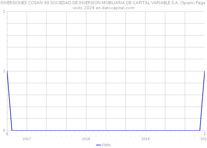 INVERSIONES COSAN 99 SOCIEDAD DE INVERSION MOBILIARIA DE CAPITAL VARIABLE S.A. (Spain) Page visits 2024 