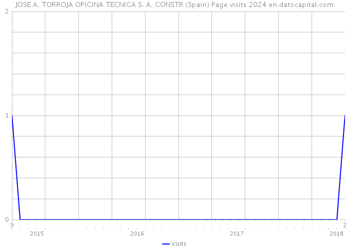 JOSE A. TORROJA OFICINA TECNICA S. A. CONSTR (Spain) Page visits 2024 