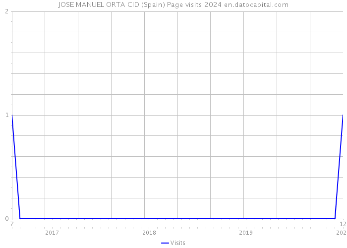 JOSE MANUEL ORTA CID (Spain) Page visits 2024 