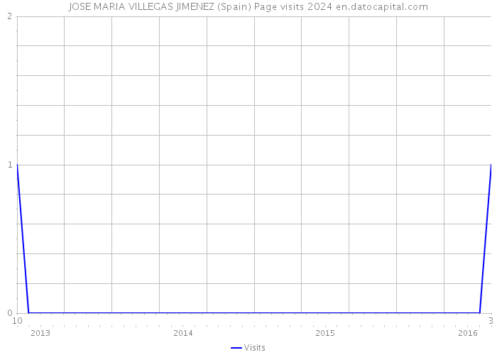 JOSE MARIA VILLEGAS JIMENEZ (Spain) Page visits 2024 