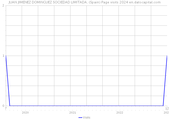 JUAN JIMENEZ DOMINGUEZ SOCIEDAD LIMITADA. (Spain) Page visits 2024 