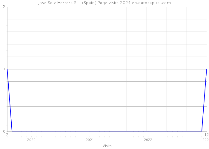 Jose Saiz Herrera S.L. (Spain) Page visits 2024 