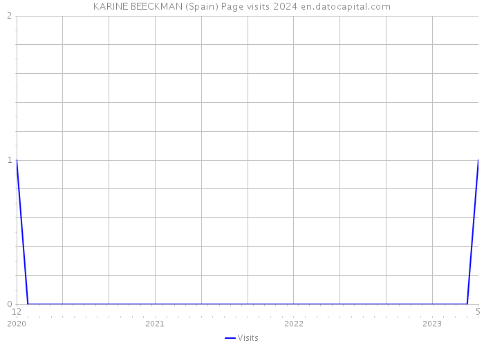 KARINE BEECKMAN (Spain) Page visits 2024 