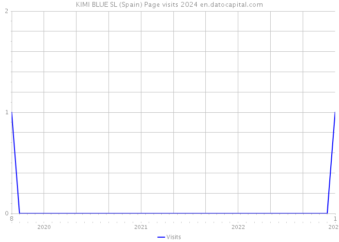 KIMI BLUE SL (Spain) Page visits 2024 