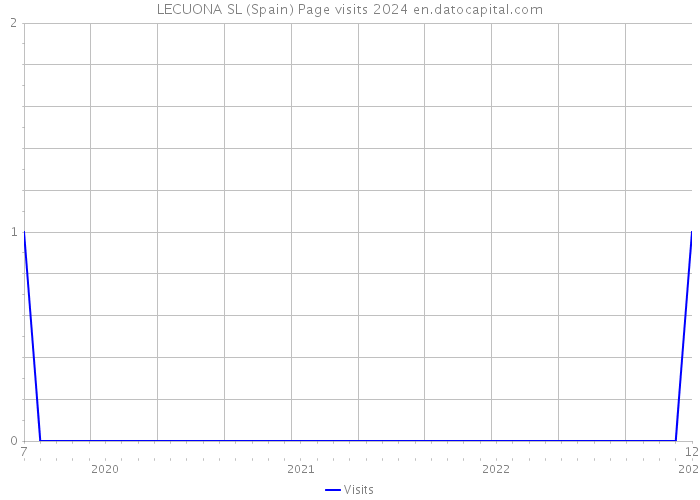 LECUONA SL (Spain) Page visits 2024 