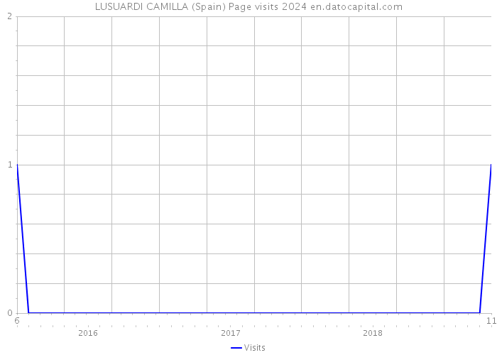 LUSUARDI CAMILLA (Spain) Page visits 2024 