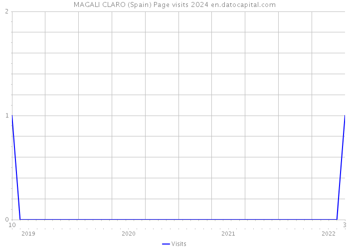 MAGALI CLARO (Spain) Page visits 2024 