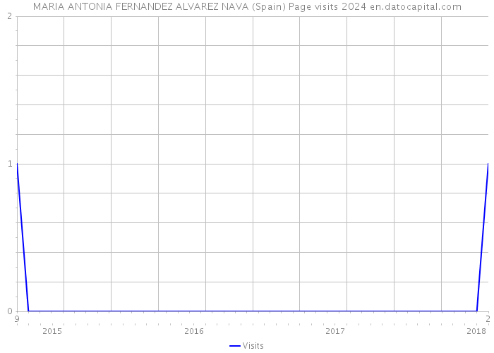 MARIA ANTONIA FERNANDEZ ALVAREZ NAVA (Spain) Page visits 2024 