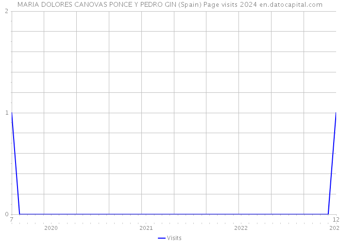 MARIA DOLORES CANOVAS PONCE Y PEDRO GIN (Spain) Page visits 2024 