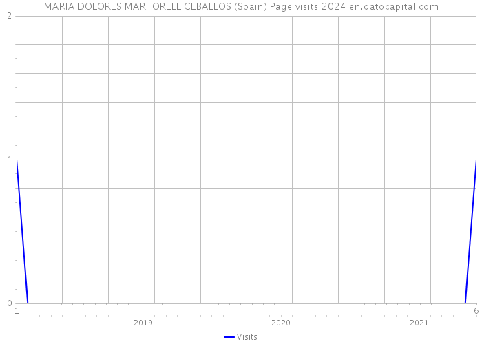 MARIA DOLORES MARTORELL CEBALLOS (Spain) Page visits 2024 