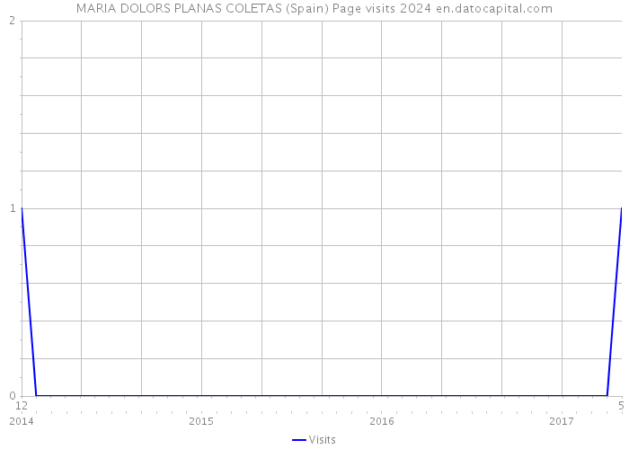 MARIA DOLORS PLANAS COLETAS (Spain) Page visits 2024 