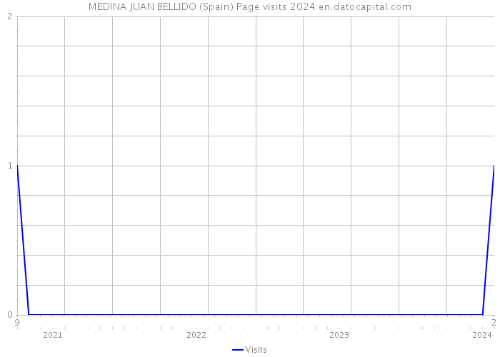 MEDINA JUAN BELLIDO (Spain) Page visits 2024 