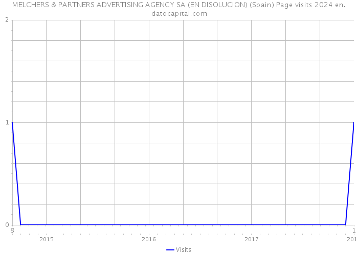 MELCHERS & PARTNERS ADVERTISING AGENCY SA (EN DISOLUCION) (Spain) Page visits 2024 