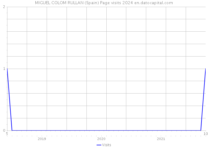 MIGUEL COLOM RULLAN (Spain) Page visits 2024 
