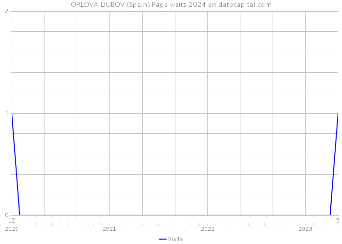 ORLOVA LIUBOV (Spain) Page visits 2024 